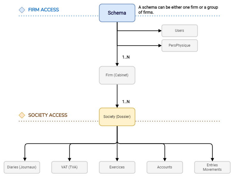 Diagramme de définition des entités
